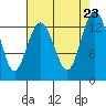 Vaughn Bay tide chart for Friday, August 23, 2024