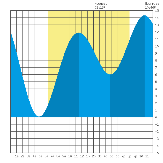 Vaughn Bay tide chart for Sunday, August 25, 2024