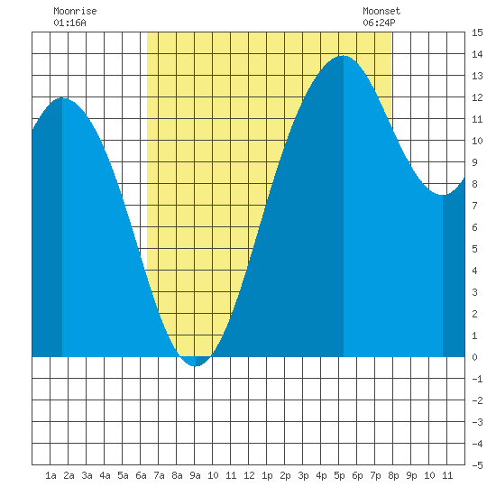 Vaughn Bay tide chart for Thursday, August 29, 2024