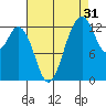 Vaughn Bay tide chart for Saturday, August 31, 2024