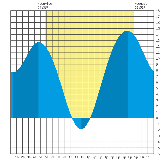 Vaughn Bay tide chart for Saturday, August 3, 2024