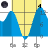 Vaughn Bay tide chart for Sunday, August 4, 2024