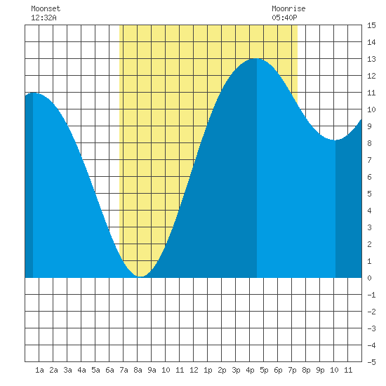 Vaughn Bay tide chart for Friday, September 13, 2024