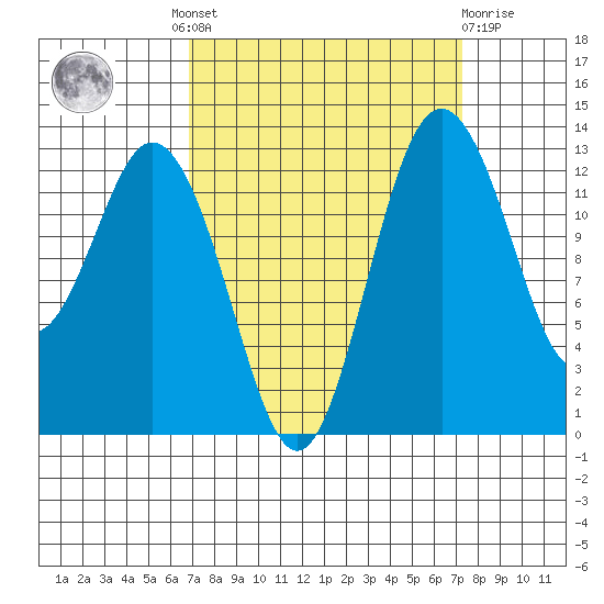 Vaughn Bay tide chart for Tuesday, September 17, 2024