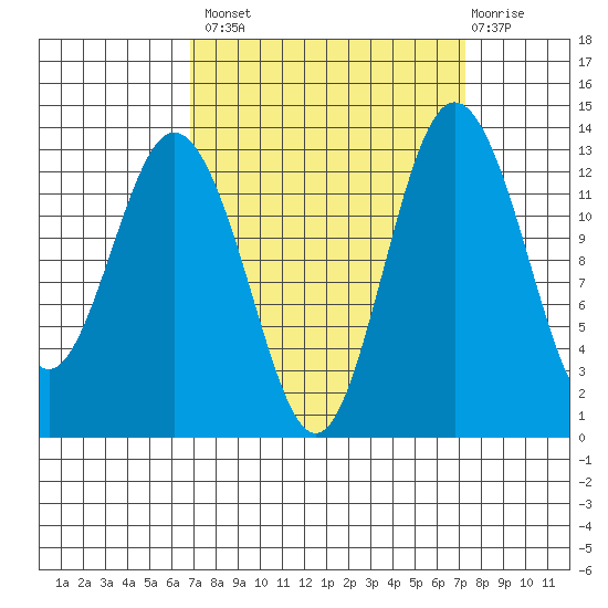Vaughn Bay tide chart for Wednesday, September 18, 2024