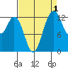 Vaughn Bay tide chart for Sunday, September 1, 2024