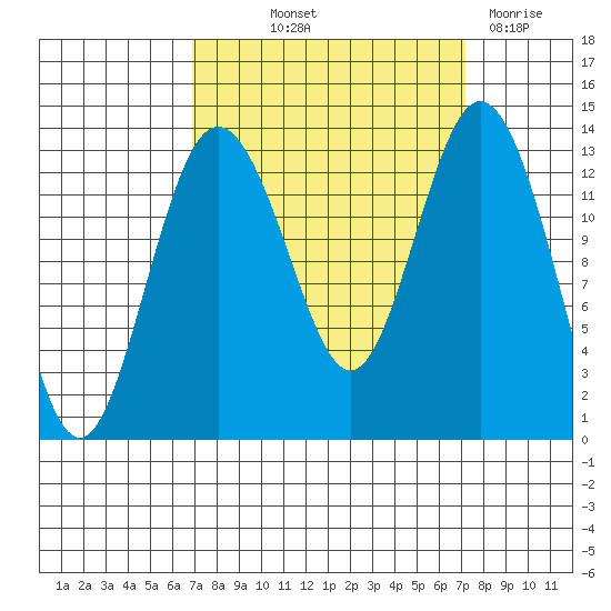 Vaughn Bay tide chart for Friday, September 20, 2024