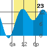 Vaughn Bay tide chart for Monday, September 23, 2024