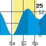 Vaughn Bay tide chart for Wednesday, September 25, 2024