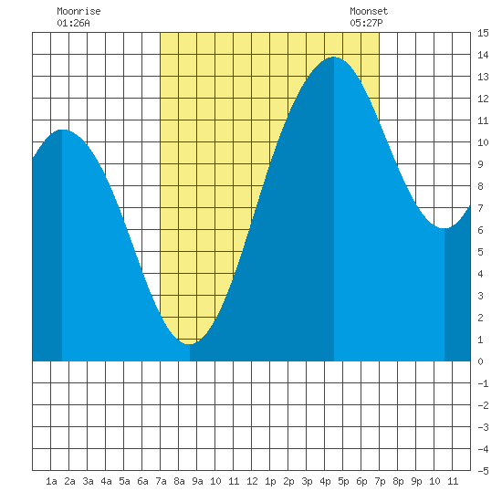 Vaughn Bay tide chart for Friday, September 27, 2024