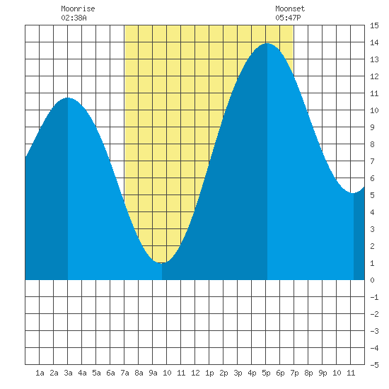 Vaughn Bay tide chart for Saturday, September 28, 2024