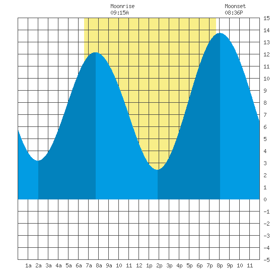 Vaughn Bay tide chart for Thursday, September 5, 2024