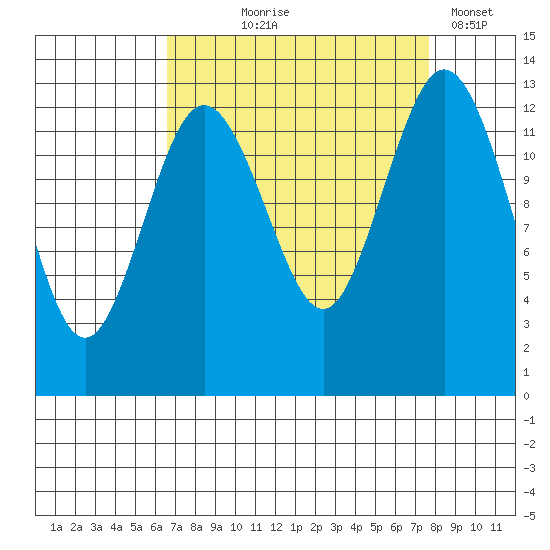 Vaughn Bay tide chart for Friday, September 6, 2024