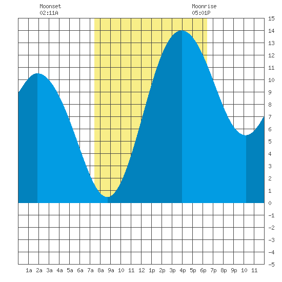Vaughn Bay tide chart for Sunday, October 13, 2024