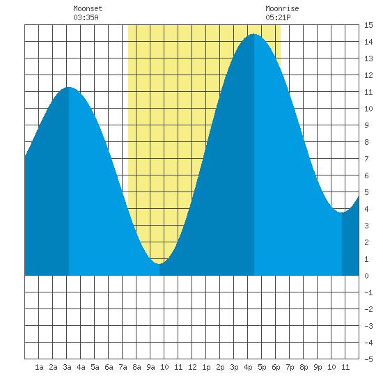 Vaughn Bay tide chart for Monday, October 14, 2024