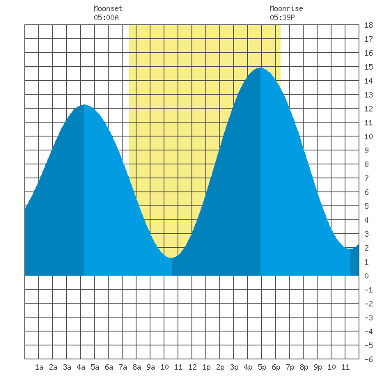 Vaughn Bay tide chart for Tuesday, October 15, 2024