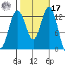 Vaughn Bay tide chart for Thursday, October 17, 2024