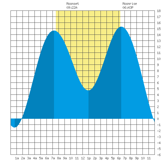 Vaughn Bay tide chart for Friday, October 18, 2024
