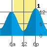 Vaughn Bay tide chart for Tuesday, October 1, 2024