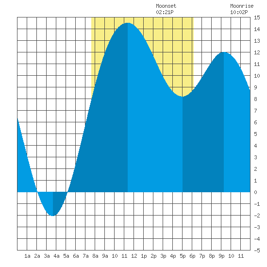 Vaughn Bay tide chart for Tuesday, October 22, 2024