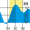 Vaughn Bay tide chart for Wednesday, October 23, 2024