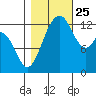 Vaughn Bay tide chart for Friday, October 25, 2024