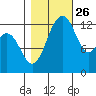 Vaughn Bay tide chart for Saturday, October 26, 2024