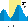 Vaughn Bay tide chart for Sunday, October 27, 2024
