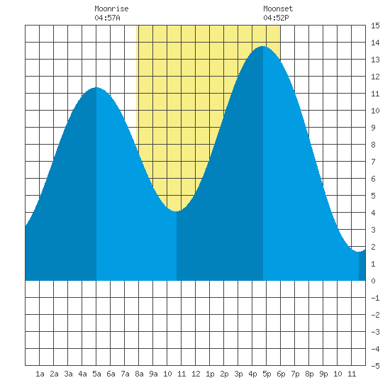 Vaughn Bay tide chart for Tuesday, October 29, 2024