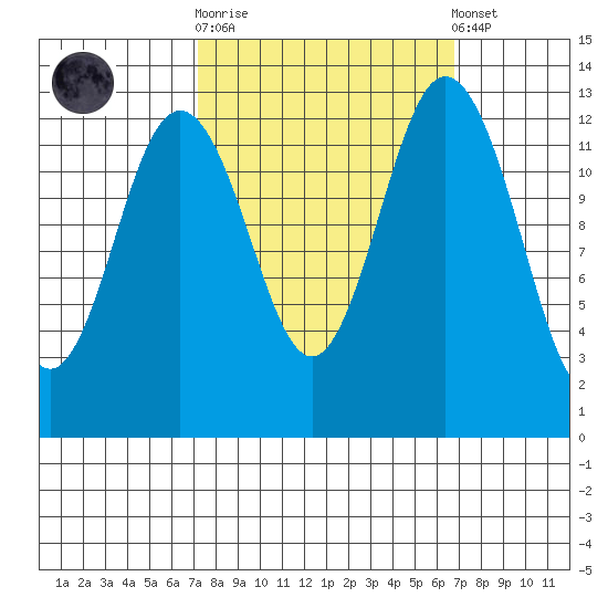 Vaughn Bay tide chart for Wednesday, October 2, 2024