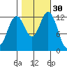 Vaughn Bay tide chart for Wednesday, October 30, 2024