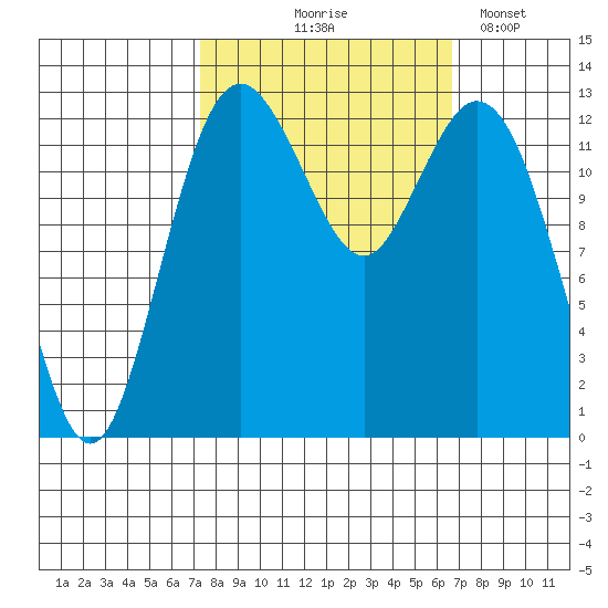 Vaughn Bay tide chart for Sunday, October 6, 2024