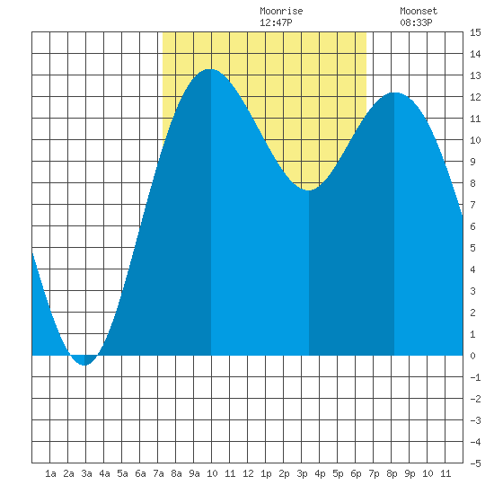 Vaughn Bay tide chart for Monday, October 7, 2024