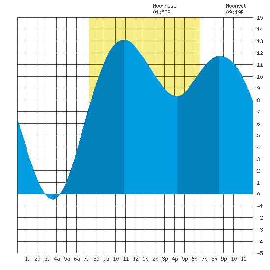 Vaughn Bay tide chart for Tuesday, October 8, 2024
