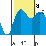 Vaughn Bay tide chart for Tuesday, October 8, 2024