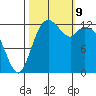 Vaughn Bay tide chart for Wednesday, October 9, 2024
