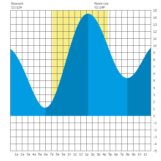 Vaughn Bay tide chart for Sunday, November 10, 2024