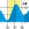 Vaughn Bay tide chart for Sunday, November 10, 2024