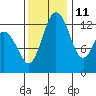 Vaughn Bay tide chart for Monday, November 11, 2024