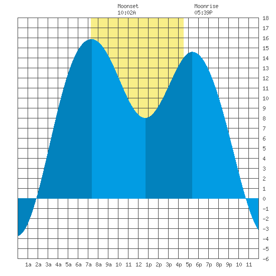 Vaughn Bay tide chart for Sunday, November 17, 2024