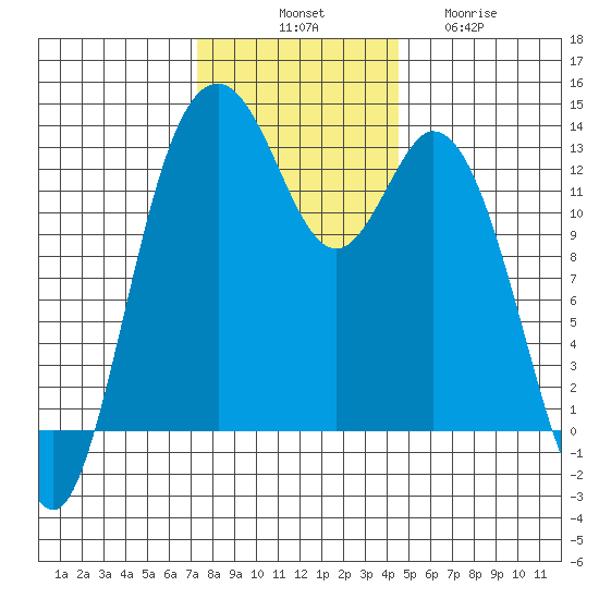Vaughn Bay tide chart for Monday, November 18, 2024