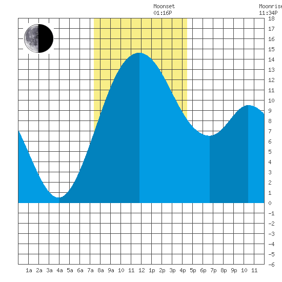 Vaughn Bay tide chart for Friday, November 22, 2024