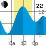 Vaughn Bay tide chart for Friday, November 22, 2024