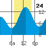 Vaughn Bay tide chart for Sunday, November 24, 2024
