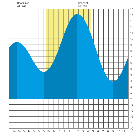 Vaughn Bay tide chart for Monday, November 25, 2024