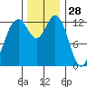 Vaughn Bay tide chart for Thursday, November 28, 2024