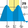 Vaughn Bay tide chart for Friday, November 29, 2024