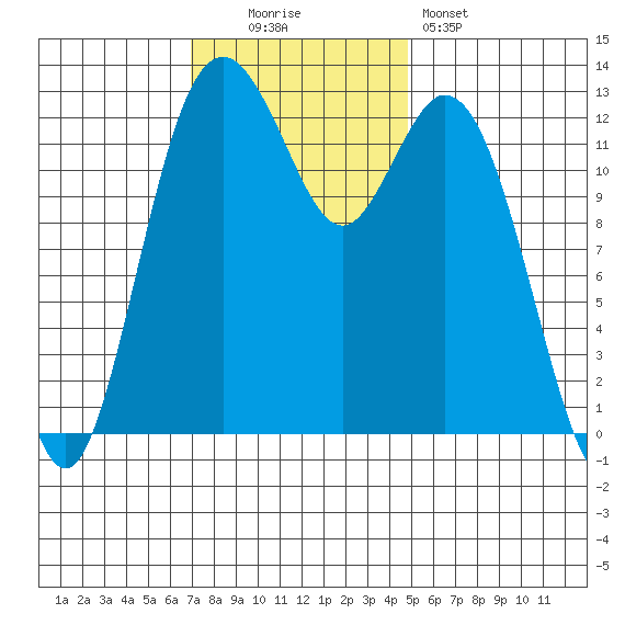 Vaughn Bay tide chart for Sunday, November 3, 2024
