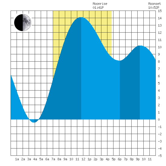 Vaughn Bay tide chart for Friday, November 8, 2024