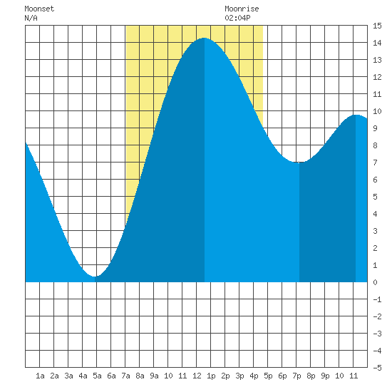 Vaughn Bay tide chart for Saturday, November 9, 2024